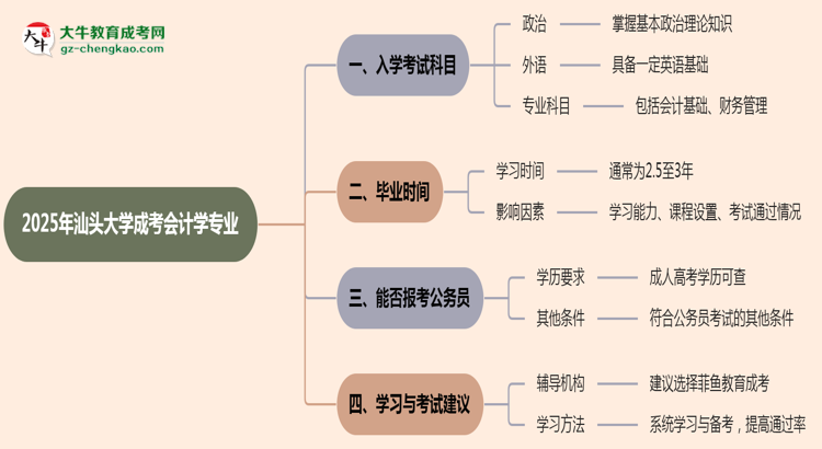 2025年汕頭大學(xué)成考會(huì)計(jì)學(xué)專業(yè)入學(xué)考試科目有哪些？思維導(dǎo)圖