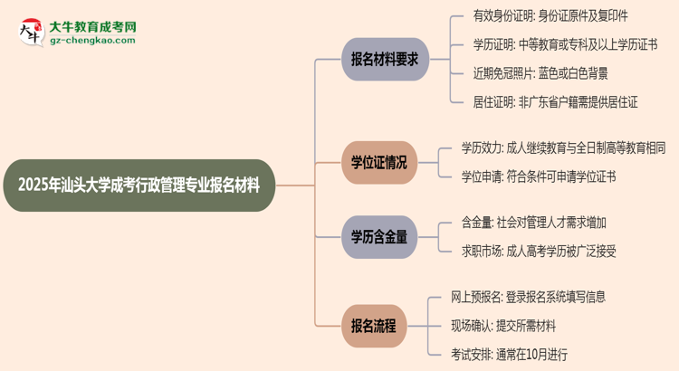 2025年汕頭大學(xué)成考行政管理專業(yè)報名材料需要什么？思維導(dǎo)圖