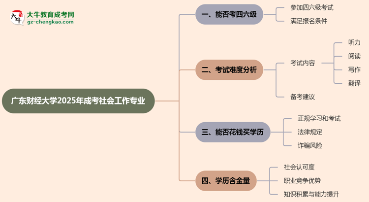 廣東財(cái)經(jīng)大學(xué)2025年成考社會(huì)工作專業(yè)生可不可以考四六級(jí)？思維導(dǎo)圖