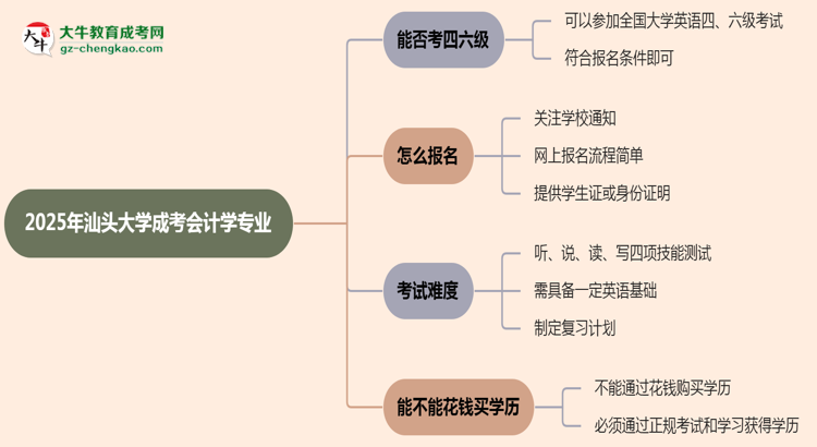 汕頭大學(xué)2025年成考會計學(xué)專業(yè)生可不可以考四六級？思維導(dǎo)圖