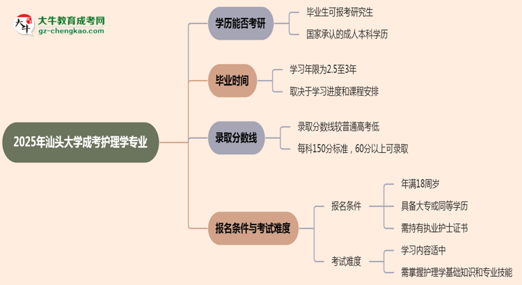 汕頭大學(xué)2025年成考護(hù)理學(xué)專業(yè)能考研究生嗎？思維導(dǎo)圖