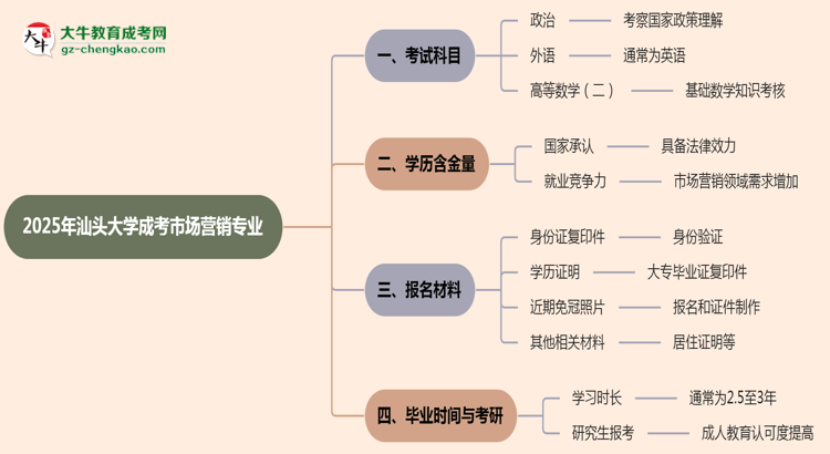 2025年汕頭大學(xué)成考市場(chǎng)營(yíng)銷專業(yè)入學(xué)考試科目有哪些？思維導(dǎo)圖