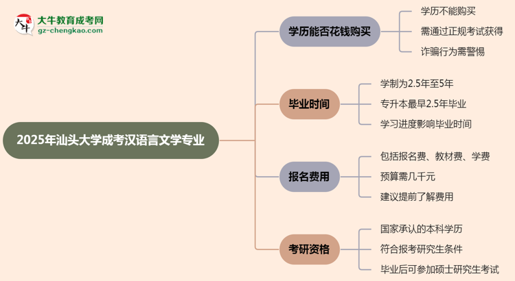 2025年汕頭大學(xué)成考漢語(yǔ)言文學(xué)專(zhuān)業(yè)學(xué)歷花錢(qián)能買(mǎi)到嗎？思維導(dǎo)圖