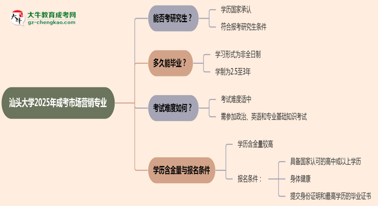 汕頭大學(xué)2025年成考市場(chǎng)營(yíng)銷(xiāo)專(zhuān)業(yè)能考研究生嗎？思維導(dǎo)圖