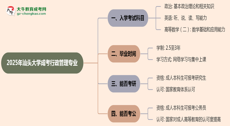 2025年汕頭大學(xué)成考行政管理專業(yè)入學(xué)考試科目有哪些？思維導(dǎo)圖