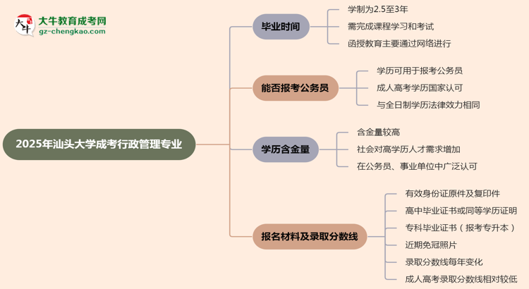 汕頭大學(xué)成考行政管理專業(yè)需多久完成并拿證？（2025年新）思維導(dǎo)圖