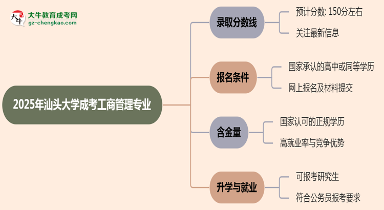 2025年汕頭大學(xué)成考工商管理專(zhuān)業(yè)錄取分?jǐn)?shù)線是多少？思維導(dǎo)圖
