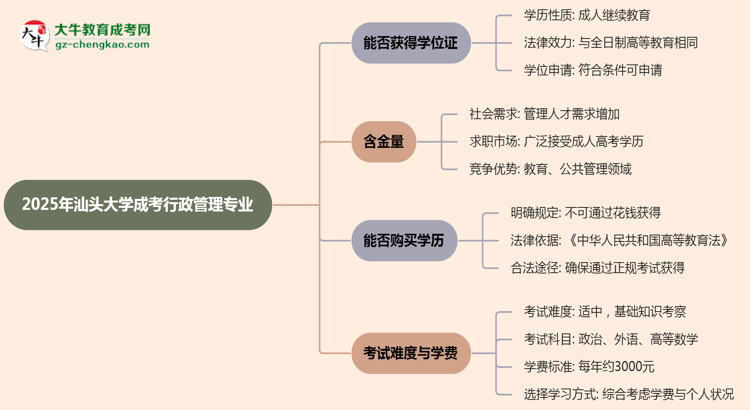 2025年汕頭大學(xué)成考行政管理專業(yè)能拿學(xué)位證嗎？思維導(dǎo)圖