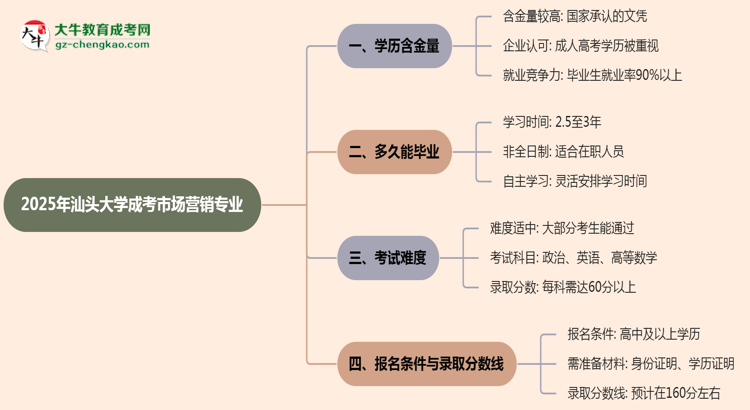 2025年汕頭大學(xué)成考市場(chǎng)營(yíng)銷專業(yè)學(xué)歷的含金量怎么樣？思維導(dǎo)圖