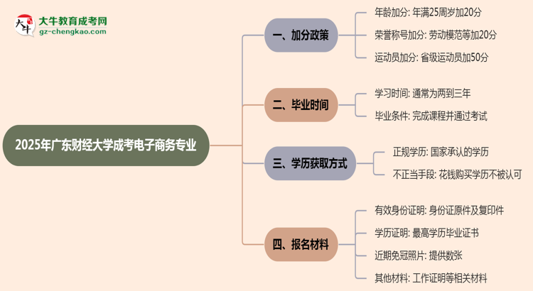 2025年廣東財經(jīng)大學成考電子商務(wù)專業(yè)最新加分政策及條件思維導圖