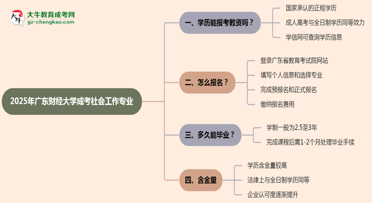 2025年廣東財經(jīng)大學成考社會工作專業(yè)學歷能報考教資嗎？思維導圖