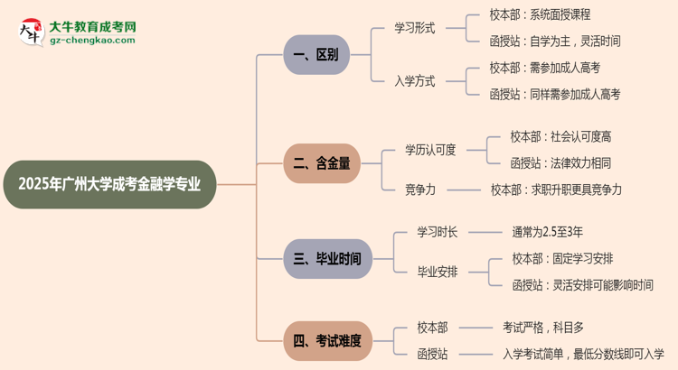 廣州大學2025年成考金融學專業(yè)校本部和函授站哪個更好？思維導(dǎo)圖