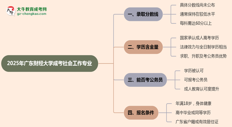 2025年廣東財(cái)經(jīng)大學(xué)成考社會(huì)工作專業(yè)錄取分?jǐn)?shù)線是多少？思維導(dǎo)圖