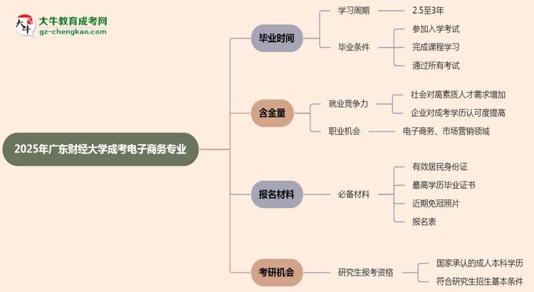 廣東財(cái)經(jīng)大學(xué)成考電子商務(wù)專業(yè)需多久完成并拿證？（2025年新）思維導(dǎo)圖