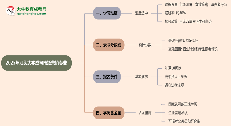 2025年汕頭大學成考市場營銷專業(yè)難不難？思維導圖