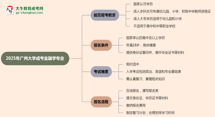 2025年廣州大學(xué)成考金融學(xué)專業(yè)學(xué)歷能報(bào)考教資嗎？思維導(dǎo)圖