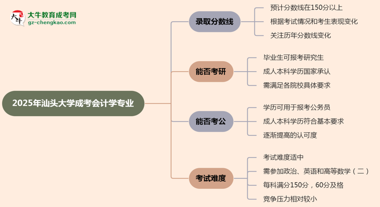 2025年汕頭大學(xué)成考會(huì)計(jì)學(xué)專業(yè)錄取分?jǐn)?shù)線是多少？思維導(dǎo)圖