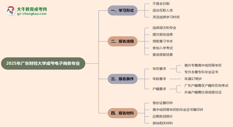 廣東財經(jīng)大學(xué)成考電子商務(wù)專業(yè)是全日制的嗎？（2025最新）思維導(dǎo)圖