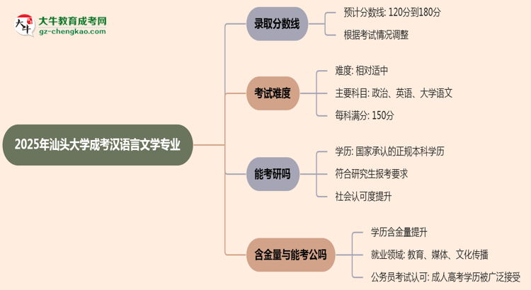 2025年汕頭大學(xué)成考漢語(yǔ)言文學(xué)專業(yè)錄取分?jǐn)?shù)線是多少？思維導(dǎo)圖