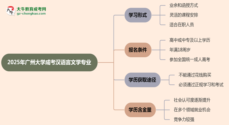 廣州大學(xué)成考漢語言文學(xué)專業(yè)是全日制的嗎？（2025最新）思維導(dǎo)圖