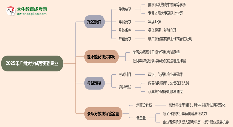 廣州大學(xué)2025年成考英語(yǔ)專業(yè)報(bào)考條件是什么思維導(dǎo)圖