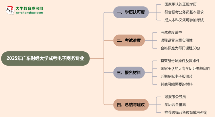 廣東財(cái)經(jīng)大學(xué)2025年成考電子商務(wù)專業(yè)學(xué)歷能考公嗎？思維導(dǎo)圖
