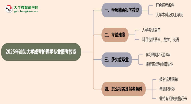 2025年汕頭大學(xué)成考護(hù)理學(xué)專業(yè)學(xué)歷能報(bào)考教資嗎？思維導(dǎo)圖