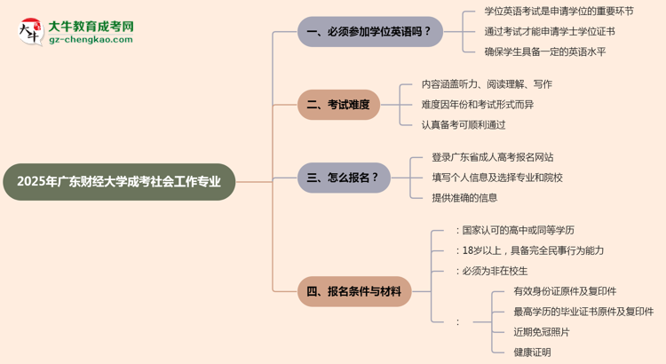 2025年廣東財(cái)經(jīng)大學(xué)成考社會(huì)工作專業(yè)要考學(xué)位英語(yǔ)嗎？思維導(dǎo)圖