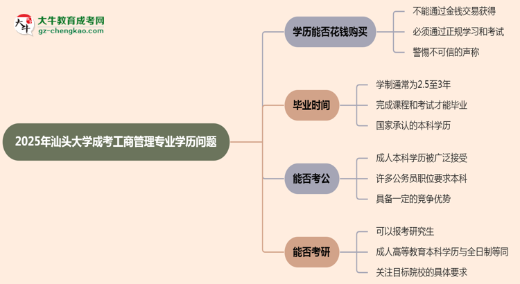 2025年汕頭大學(xué)成考工商管理專業(yè)學(xué)歷花錢能買到嗎？思維導(dǎo)圖