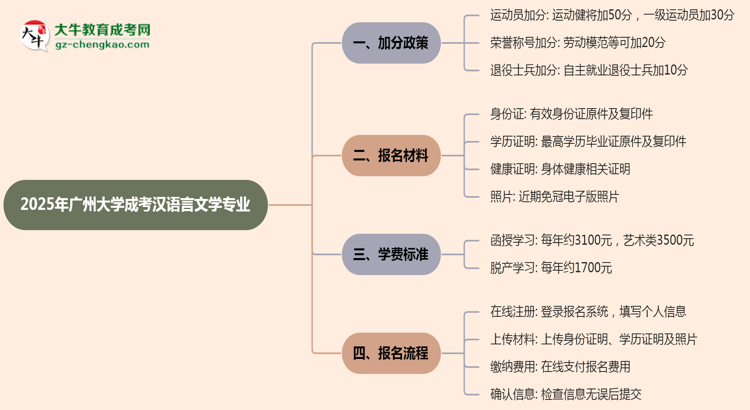 2025年廣州大學成考漢語言文學專業(yè)最新加分政策及條件思維導圖