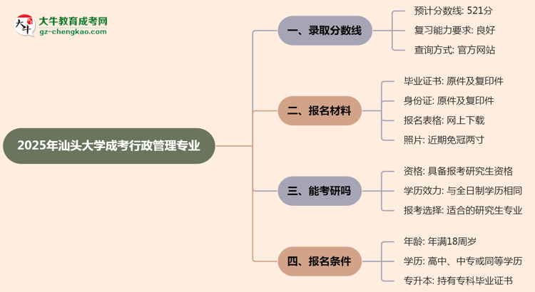 2025年汕頭大學(xué)成考行政管理專業(yè)錄取分?jǐn)?shù)線是多少？思維導(dǎo)圖