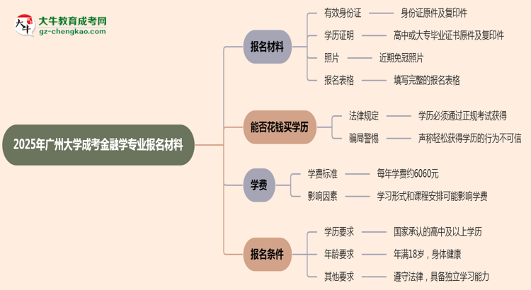 2025年廣州大學(xué)成考金融學(xué)專業(yè)報(bào)名材料需要什么？思維導(dǎo)圖
