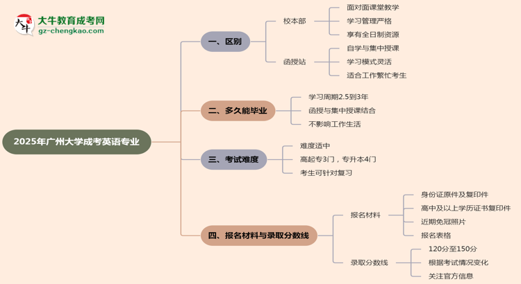 廣州大學(xué)2025年成考英語(yǔ)專(zhuān)業(yè)校本部和函授站哪個(gè)更好？思維導(dǎo)圖