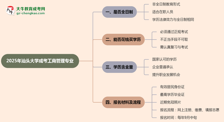 汕頭大學(xué)成考工商管理專業(yè)是全日制的嗎？（2025最新）思維導(dǎo)圖