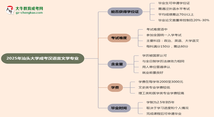 2025年汕頭大學(xué)成考漢語言文學(xué)專業(yè)能拿學(xué)位證嗎？思維導(dǎo)圖