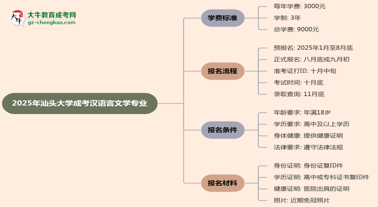2025年汕頭大學成考漢語言文學專業(yè)最新學費標準多少思維導(dǎo)圖