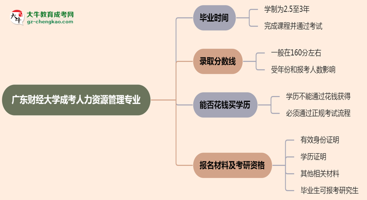 廣東財經大學成考人力資源管理專業(yè)需多久完成并拿證？（2025年新）思維導圖