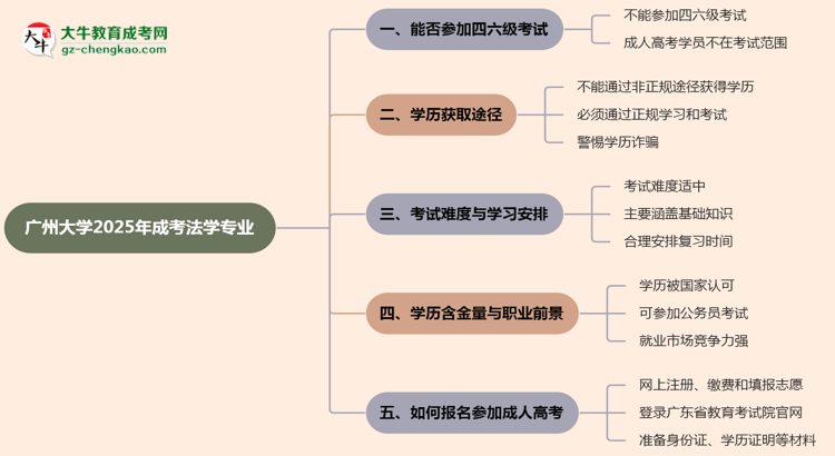 廣州大學(xué)2025年成考法學(xué)專業(yè)生可不可以考四六級(jí)？思維導(dǎo)圖