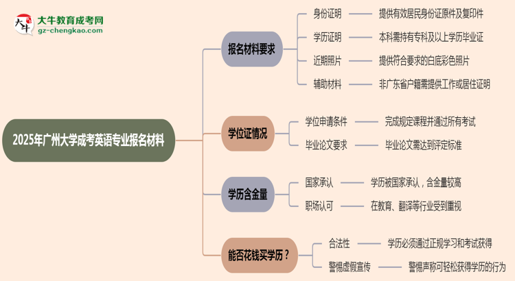 2025年廣州大學成考英語專業(yè)報名材料需要什么？思維導圖