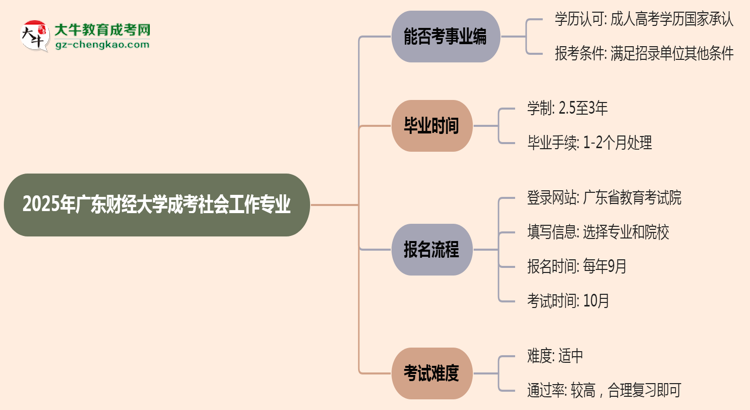 2025年廣東財經(jīng)大學(xué)成考社會工作專業(yè)能考事業(yè)編嗎？思維導(dǎo)圖