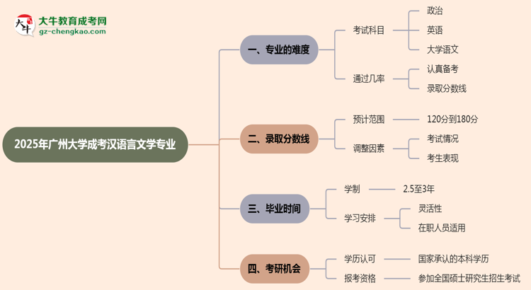 2025年廣州大學成考漢語言文學專業(yè)難不難？思維導圖