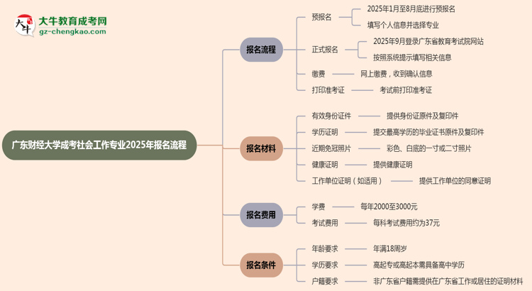 廣東財經(jīng)大學(xué)成考社會工作專業(yè)2025年報名流程思維導(dǎo)圖