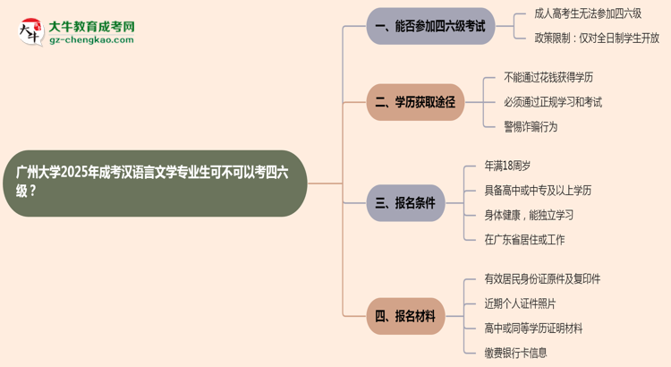 廣州大學(xué)2025年成考漢語言文學(xué)專業(yè)生可不可以考四六級(jí)？思維導(dǎo)圖