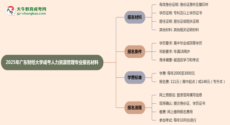 2025年廣東財(cái)經(jīng)大學(xué)成考人力資源管理專(zhuān)業(yè)報(bào)名材料需要什么？思維導(dǎo)圖