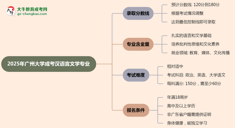 2025年廣州大學(xué)成考漢語言文學(xué)專業(yè)錄取分?jǐn)?shù)線是多少？思維導(dǎo)圖