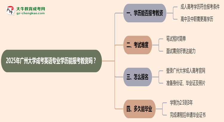 2025年廣州大學(xué)成考英語(yǔ)專(zhuān)業(yè)學(xué)歷能報(bào)考教資嗎？思維導(dǎo)圖
