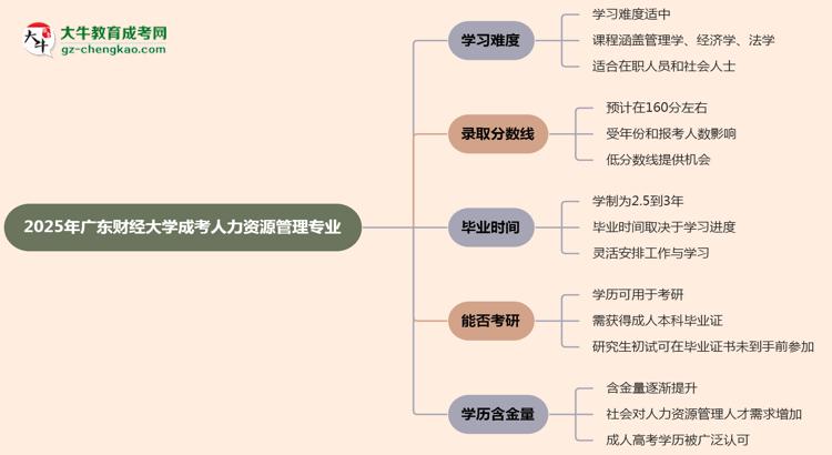 2025年廣東財經(jīng)大學(xué)成考人力資源管理專業(yè)難不難？思維導(dǎo)圖
