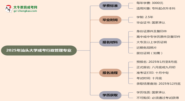 2025年汕頭大學(xué)成考行政管理專業(yè)最新學(xué)費標(biāo)準(zhǔn)多少思維導(dǎo)圖