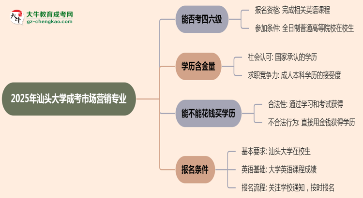 汕頭大學2025年成考市場營銷專業(yè)生可不可以考四六級？思維導圖