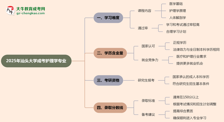2025年汕頭大學(xué)成考護(hù)理學(xué)專業(yè)難不難？思維導(dǎo)圖